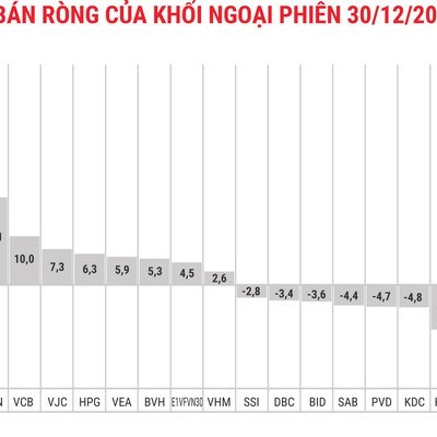 Khối ngoại mua ròng 81 tỷ đồng, tập trung gom cổ phiếu ngân hàng