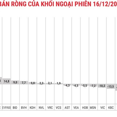 Khối ngoại mua ròng 87 tỷ đồng trong phiên tụt áp đầu tuần