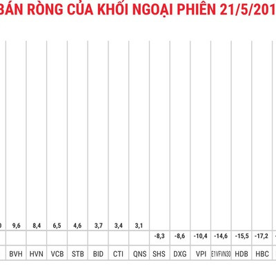 Khối ngoại mua ròng đột biến 5.570 tỷ đồng