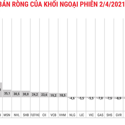 Khối ngoại mua ròng gần 700 tỷ đồng, bí ẩn giao dịch gom PMG