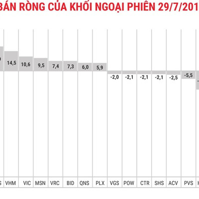 Khối ngoại mua ròng nhẹ trong phiên VN-Index áp sát 1.000 điểm