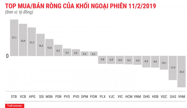 Khối ngoại mua ròng phiên khai Xuân Kỷ Hợi - Ảnh 1.