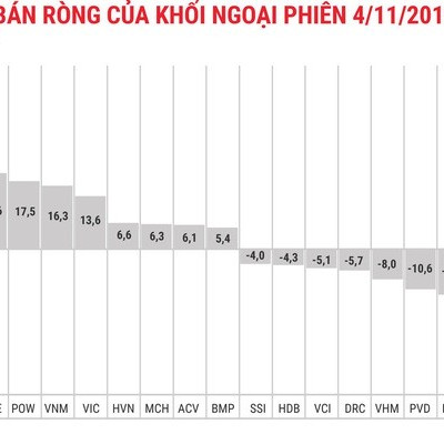 Khối ngoại mua ròng phiên thứ 2, VN-Index vượt 1.022 điểm