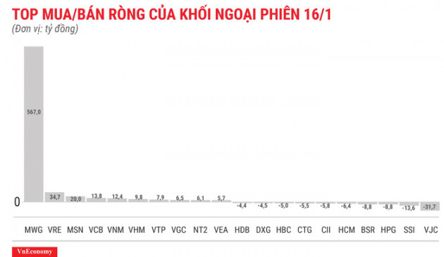 Khối ngoại mua ròng phiên thứ 6 liên tiếp với giá trị hơn 610 tỷ - Ảnh 1.