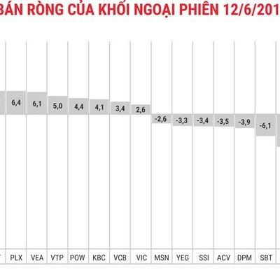 Khối ngoại quay đầu bán ròng trong phiên thị trường điều chỉnh