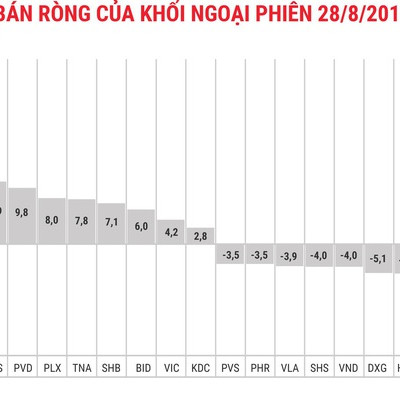 Khối ngoại quay đầu mua ròng nhẹ 39 tỷ đồng, bất ngờ CTI