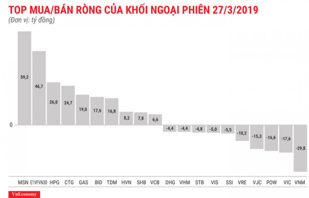 Khối ngoại quay lại mua ròng 119 tỷ đồng, thị tường có phiên hồi phục - Ảnh 1.