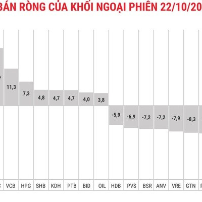 Khối ngoại quay lại mua ròng, ba sàn cùng tăng nhẹ