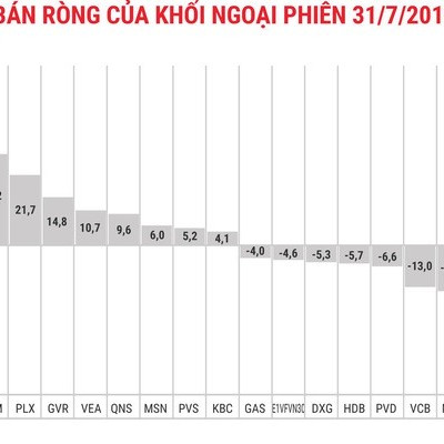 Khối ngoại quay trở lại mua ròng trong phiên cuối tháng