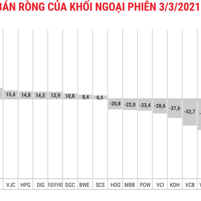 Khối ngoại rút ròng thêm 500 tỷ đồng, xả mạnh blue-chips