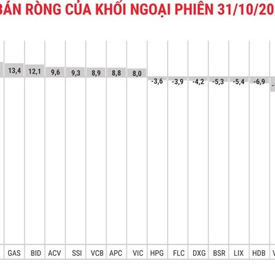 Khối ngoại tăng bán ròng, VN-Index tuột mốc 1.000 điểm