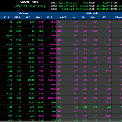 Khối ngoại tăng bán, tiền vẫn chảy mạnh vào nhóm penny