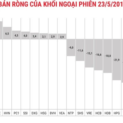 Khối ngoại thỏa thuận 32,6 triệu VRE trị giá gần 1.111 tỷ đồng