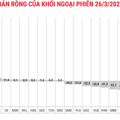 Khối ngoại tiếp tục bán ròng 238 tỷ đồng, tập trung vào Blue-chips