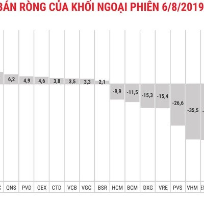 Khối ngoại tiếp tục bán ròng 288 tỷ đồng