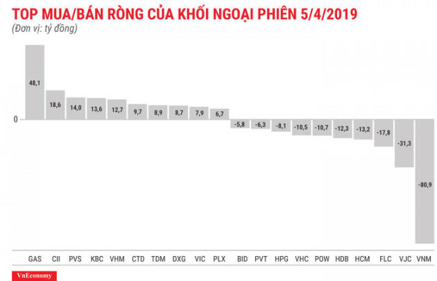 Khối ngoại tiếp tục bán ròng trong ngày thị trường tăng điểm - Ảnh 1.