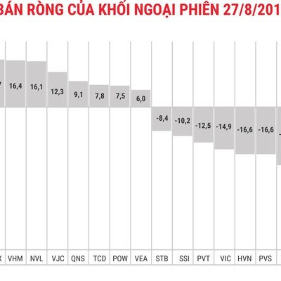 Khối ngoại tiếp tục bán ròng trong ngày VN-Index mất mốc 980 điểm