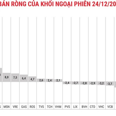 Khối ngoại tiếp tục gom mạnh chứng chỉ quỹ E1VFVN30