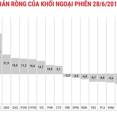 Khối ngoại tiếp tục mua ròng gần 232 tỷ đồng