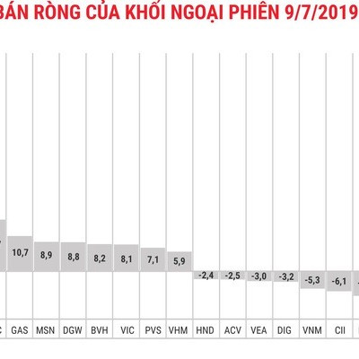 Khối ngoại tiếp tục mua ròng tích cực 131 tỷ đồng