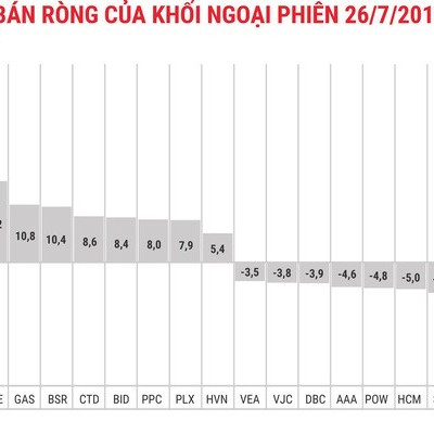 Khối ngoại tiếp tục mua ròng trong phiên VN-Index lùi về 933 điểm