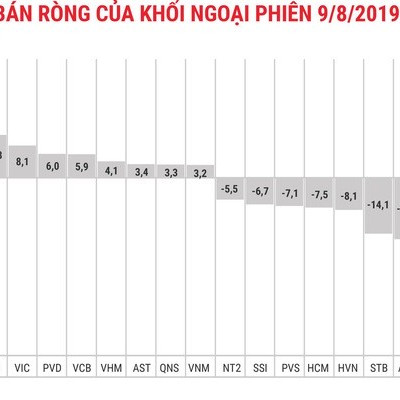 Khối ngoại tiếp tục rút ròng 135 tỷ đồng