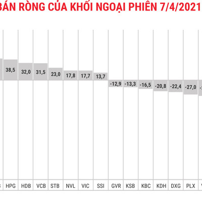 Khối ngoại tiếp tục xả CTG, dồn tiền vào chứng chỉ quỹ