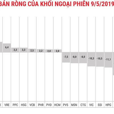 Khối ngoại tiếp tục xả ròng trong ngày VN-Index thủng 950 điểm