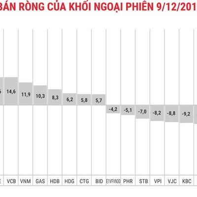 Khối ngoại trở lại mua ròng 58 tỷ đồng, thị trường nhích tăng