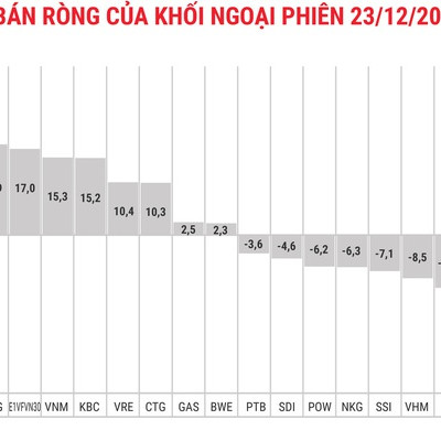 Khối ngoại trở lại mua ròng