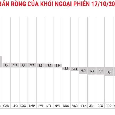 Khối ngoại trở lại mua ròng trong ngày đáo hạn phái sinh