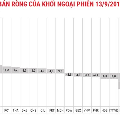 Khối ngoại vẫn bán ròng trong phiên thị trường bùng nổ