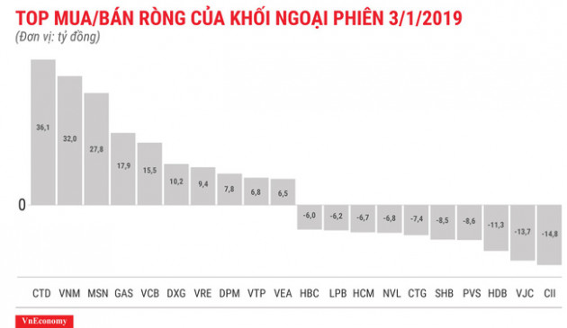 Khối ngoại vẫn tiếp tục mua ròng trong phiên VN-Index thủng đáy 1 năm - Ảnh 1.