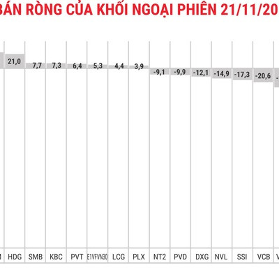 Khối ngoại xả ròng 342 tỷ đồng trong ngày thị trường đỏ lửa