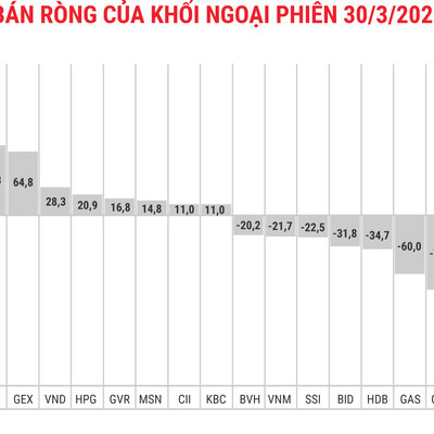 Khối ngoại xả ròng thêm gần 197 tỷ đồng