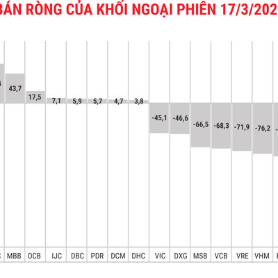 Khối ngoại xả ròng thêm nghìn tỷ, tập trung vào CTG và VNM