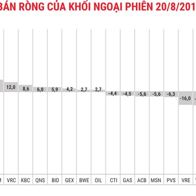 Không còn đột biến tại VIC, khối ngoại trở lại bán ròng hơn 85 tỷ đồng