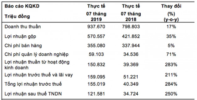 Không còn thảm như năm ngoái, KDF báo lãi vượt kế hoạch năm - Ảnh 1.