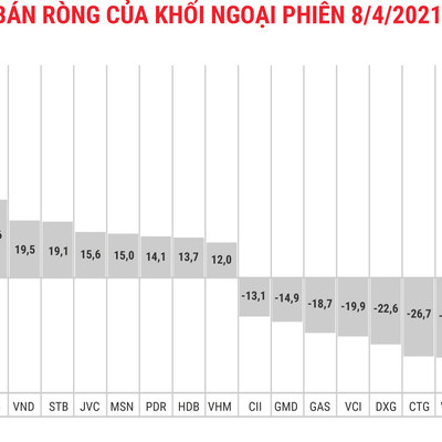 Không còn xả mạnh CTG, khối ngoại mua bán khá cân bằng