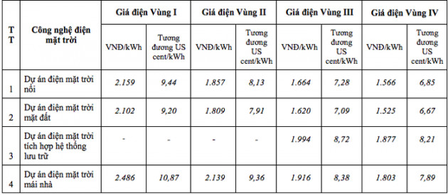 Khung giá mua buôn điện mặt trời: Ưu đãi hay không? - Ảnh 1.