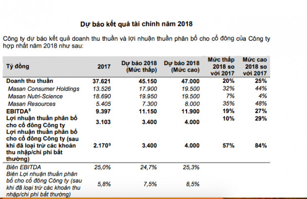 Khủng hoảng giá heo, Masan vẫn báo lãi tăng mạnh - Ảnh 1.