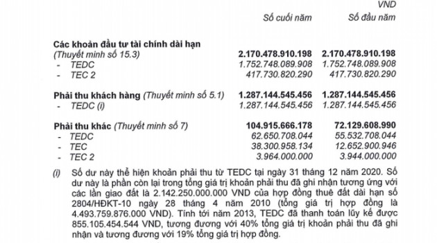 Công nghiệp Tân Tạo: Lợi nhuận giảm, nhiều dấu hỏi về tài chính kinh doanh - Ảnh 3.