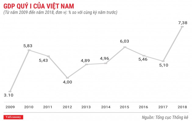 Kinh tế quý 1/2018 qua các con số