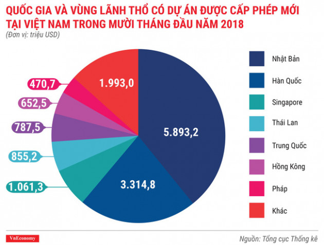 Kinh tế tháng 10/2018 qua các con số