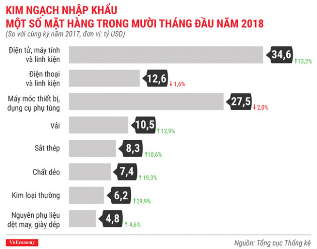 Kinh tế tháng 10/2018 qua các con số - Ảnh 10.