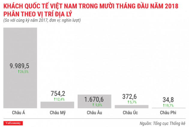 Kinh tế tháng 10/2018 qua các con số - Ảnh 12.