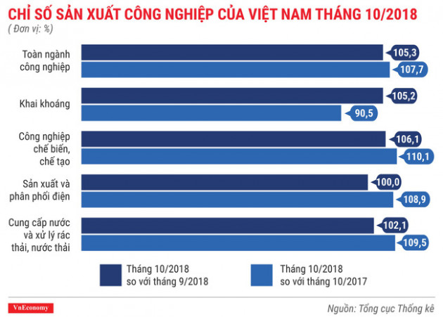 Kinh tế tháng 10/2018 qua các con số - Ảnh 4.