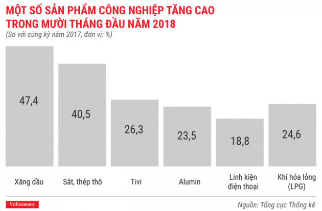 Kinh tế tháng 10/2018 qua các con số - Ảnh 6.