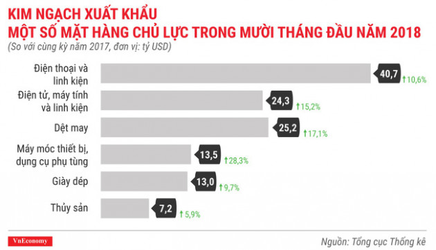 Kinh tế tháng 10/2018 qua các con số - Ảnh 9.