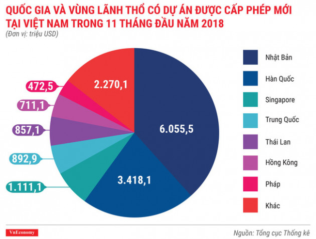 Kinh tế tháng 11/2018 qua các con số